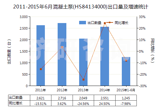 2011-2015年6月混凝土泵(HS84134000)出口量及增速統(tǒng)計(jì)